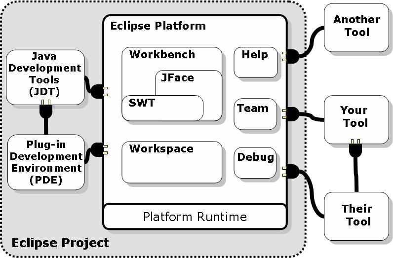 eclipse as the eclipse platform is itself built entirely out of plug ...